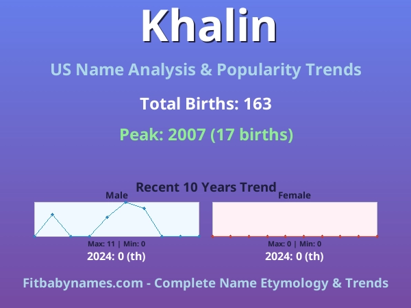 Infographic: Khalin name meaning, origin, and popularity trends in the United States (US baby name analysis chart)