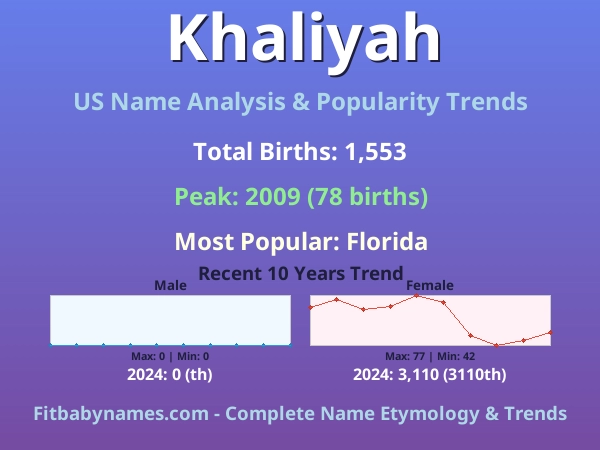 Infographic: Khaliyah name meaning, origin, and popularity trends in the United States (US baby name analysis chart)