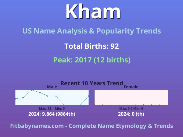 Infographic: Kham name meaning, origin, and popularity trends in the United States (US baby name analysis chart)