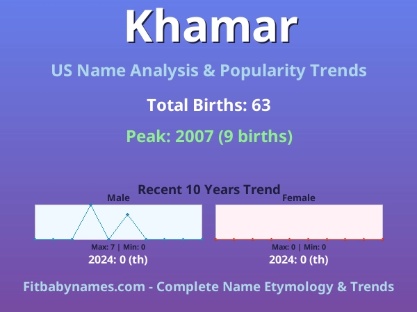 Infographic: Khamar name meaning, origin, and popularity trends in the United States (US baby name analysis chart)