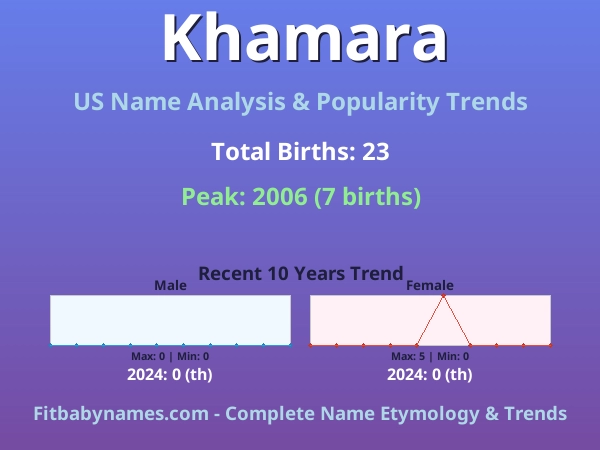 Infographic: Khamara name meaning, origin, and popularity trends in the United States (US baby name analysis chart)