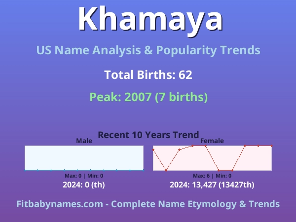 Infographic: Khamaya name meaning, origin, and popularity trends in the United States (US baby name analysis chart)