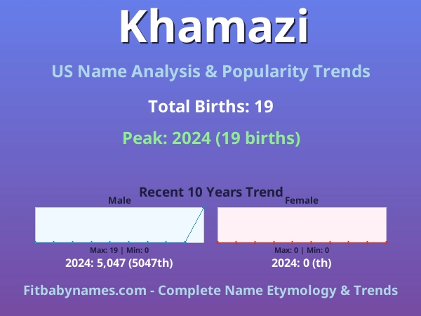Infographic: Khamazi name meaning, origin, and popularity trends in the United States (US baby name analysis chart)