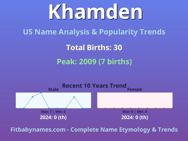Infographic: Khamden name meaning, origin, and popularity trends in the United States (US baby name analysis chart)