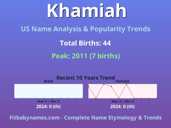 Infographic: Khamiah name meaning, origin, and popularity trends in the United States (US baby name analysis chart)