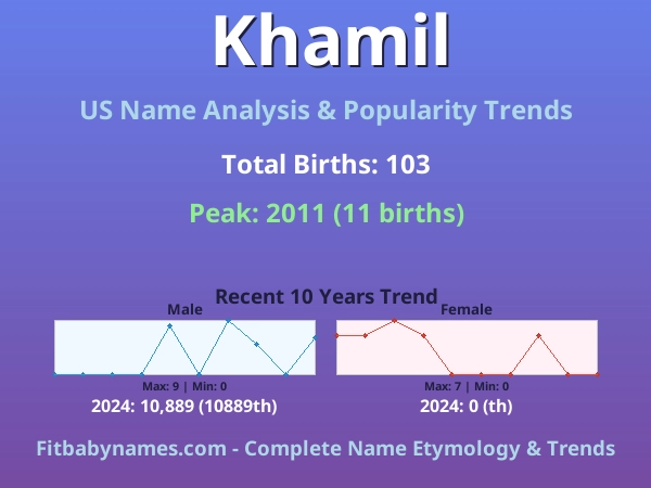 Infographic: Khamil name meaning, origin, and popularity trends in the United States (US baby name analysis chart)