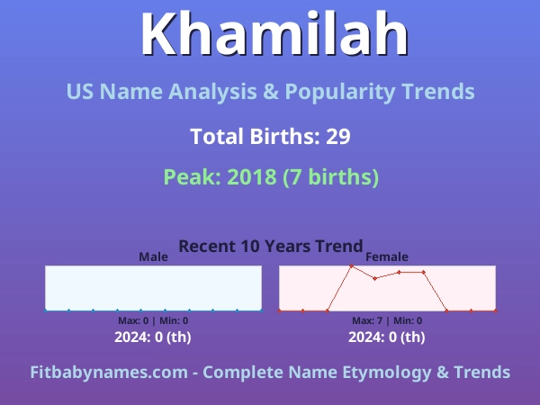 Infographic: Khamilah name meaning, origin, and popularity trends in the United States (US baby name analysis chart)