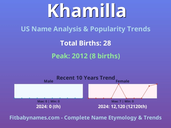Infographic: Khamilla name meaning, origin, and popularity trends in the United States (US baby name analysis chart)