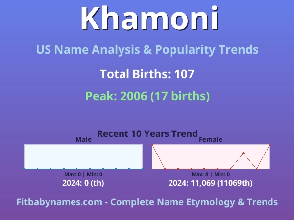 Infographic: Khamoni name meaning, origin, and popularity trends in the United States (US baby name analysis chart)