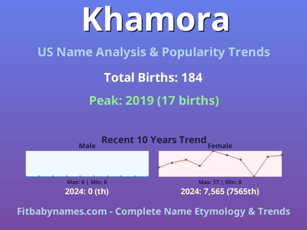 Infographic: Khamora name meaning, origin, and popularity trends in the United States (US baby name analysis chart)