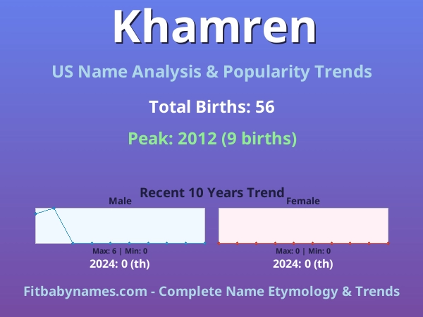Infographic: Khamren name meaning, origin, and popularity trends in the United States (US baby name analysis chart)