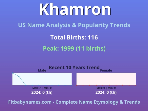 Infographic: Khamron name meaning, origin, and popularity trends in the United States (US baby name analysis chart)