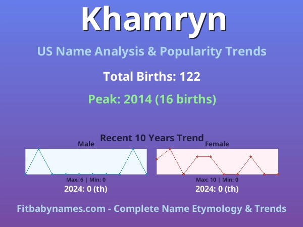 Infographic: Khamryn name meaning, origin, and popularity trends in the United States (US baby name analysis chart)