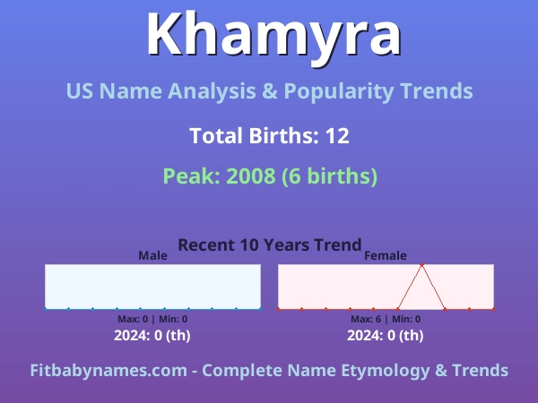 Infographic: Khamyra name meaning, origin, and popularity trends in the United States (US baby name analysis chart)