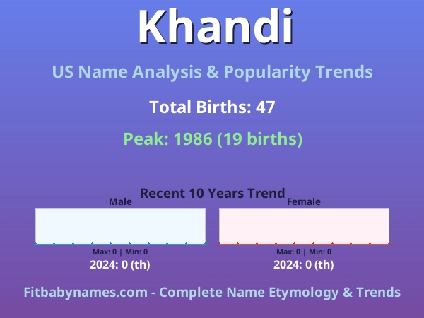 Infographic: Khandi name meaning, origin, and popularity trends in the United States (US baby name analysis chart)