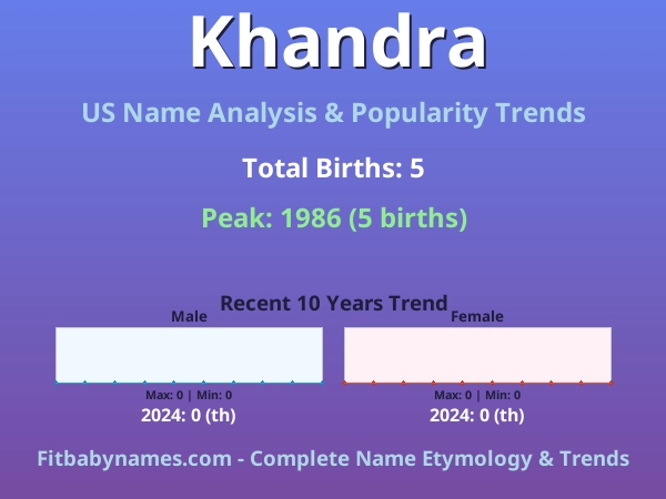 Infographic: Khandra name meaning, origin, and popularity trends in the United States (US baby name analysis chart)