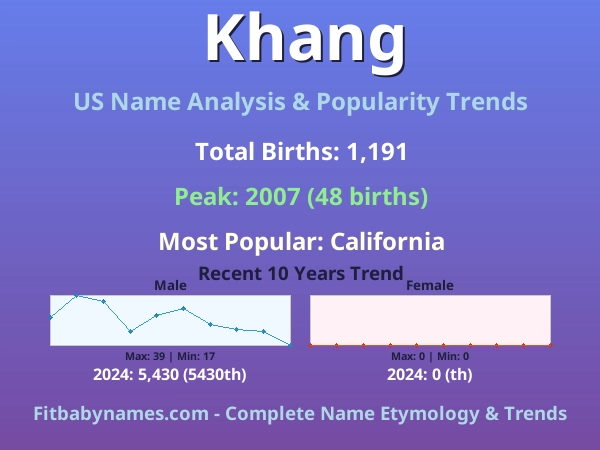 Infographic: Khang name meaning, origin, and popularity trends in the United States (US baby name analysis chart)