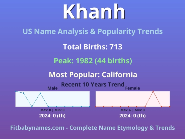 Infographic: Khanh name meaning, origin, and popularity trends in the United States (US baby name analysis chart)