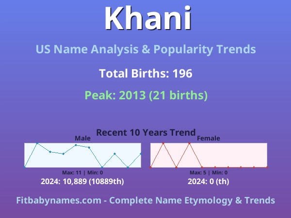 Infographic: Khani name meaning, origin, and popularity trends in the United States (US baby name analysis chart)