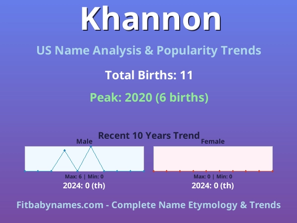 Infographic: Khannon name meaning, origin, and popularity trends in the United States (US baby name analysis chart)