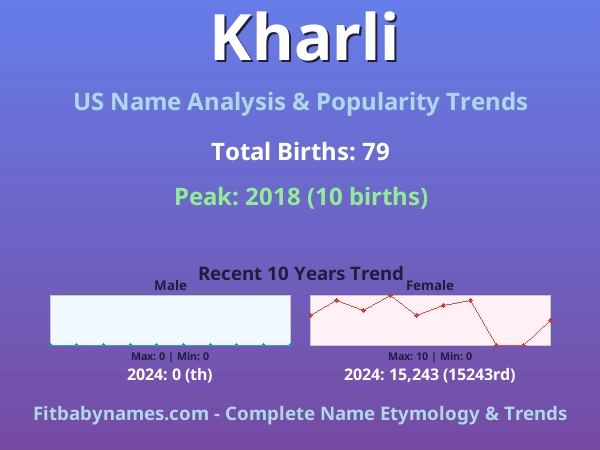 Infographic: Kharli name meaning, origin, and popularity trends in the United States (US baby name analysis chart)