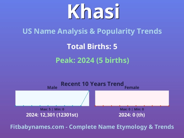 Infographic: Khasi name meaning, origin, and popularity trends in the United States (US baby name analysis chart)