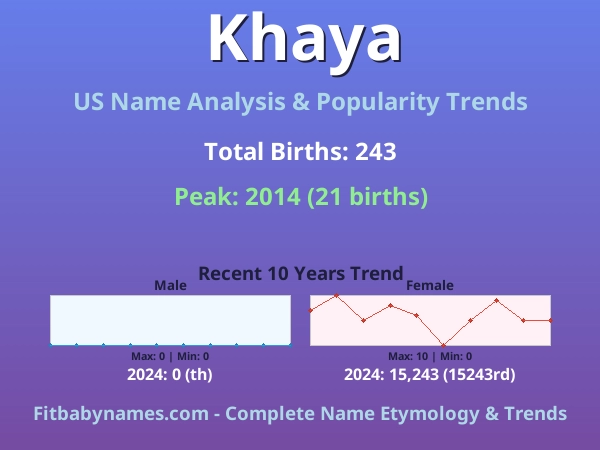 Infographic: Khaya name meaning, origin, and popularity trends in the United States (US baby name analysis chart)