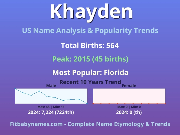 Infographic: Khayden name meaning, origin, and popularity trends in the United States (US baby name analysis chart)