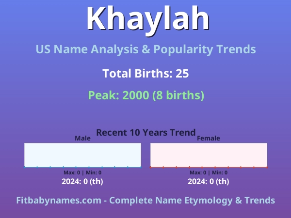 Infographic: Khaylah name meaning, origin, and popularity trends in the United States (US baby name analysis chart)