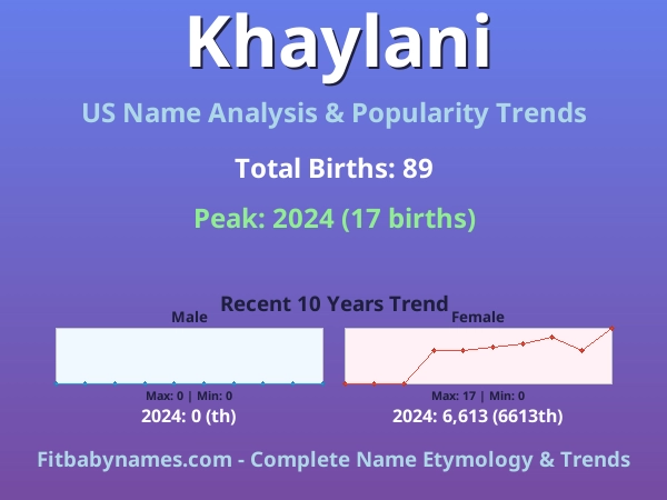 Infographic: Khaylani name meaning, origin, and popularity trends in the United States (US baby name analysis chart)
