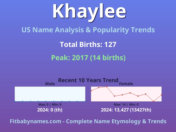 Infographic: Khaylee name meaning, origin, and popularity trends in the United States (US baby name analysis chart)