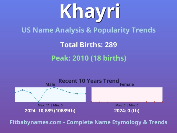 Infographic: Khayri name meaning, origin, and popularity trends in the United States (US baby name analysis chart)