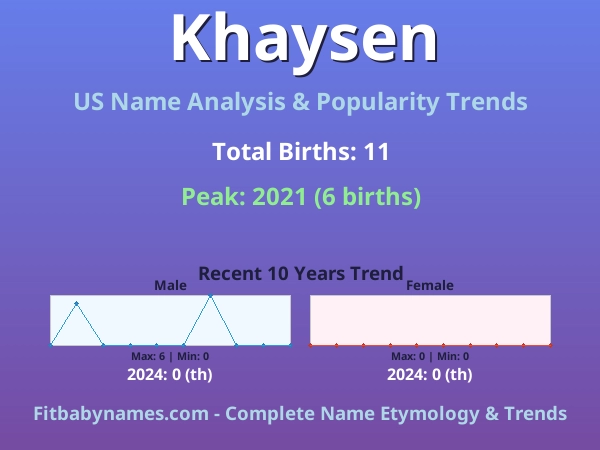Infographic: Khaysen name meaning, origin, and popularity trends in the United States (US baby name analysis chart)