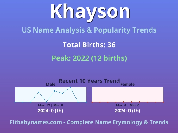 Infographic: Khayson name meaning, origin, and popularity trends in the United States (US baby name analysis chart)