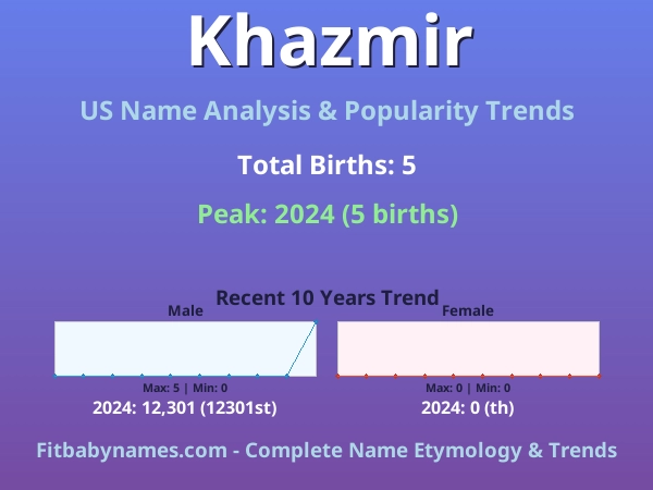 Infographic: Khazmir name meaning, origin, and popularity trends in the United States (US baby name analysis chart)