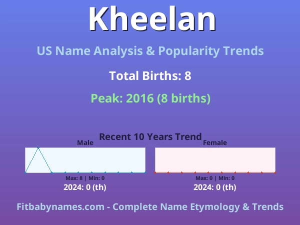 Infographic: Kheelan name meaning, origin, and popularity trends in the United States (US baby name analysis chart)