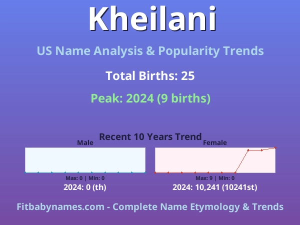 Infographic: Kheilani name meaning, origin, and popularity trends in the United States (US baby name analysis chart)