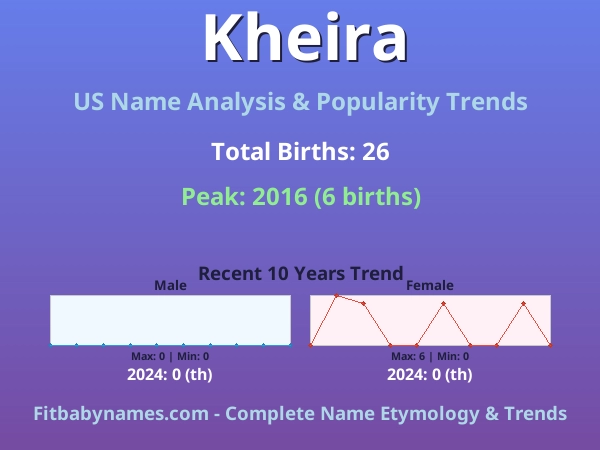 Infographic: Kheira name meaning, origin, and popularity trends in the United States (US baby name analysis chart)