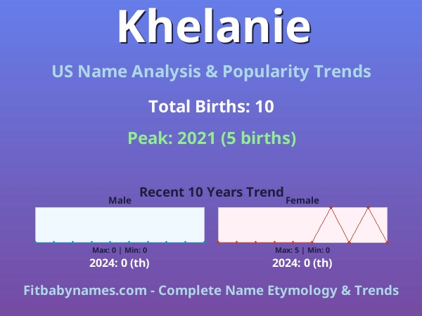 Infographic: Khelanie name meaning, origin, and popularity trends in the United States (US baby name analysis chart)