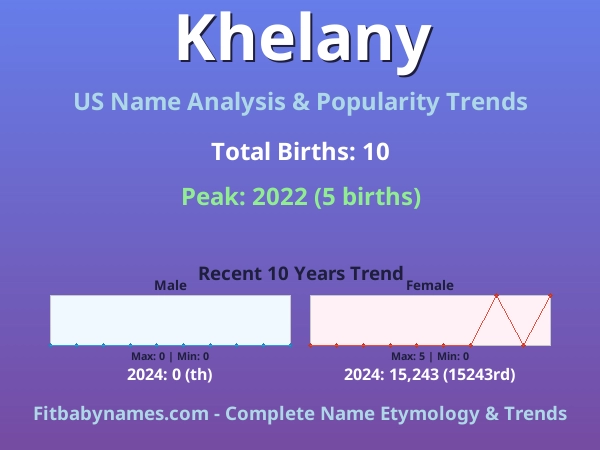 Infographic: Khelany name meaning, origin, and popularity trends in the United States (US baby name analysis chart)