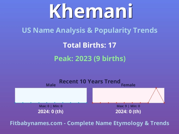 Infographic: Khemani name meaning, origin, and popularity trends in the United States (US baby name analysis chart)