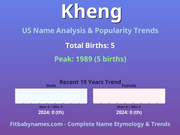 Infographic: Kheng name meaning, origin, and popularity trends in the United States (US baby name analysis chart)