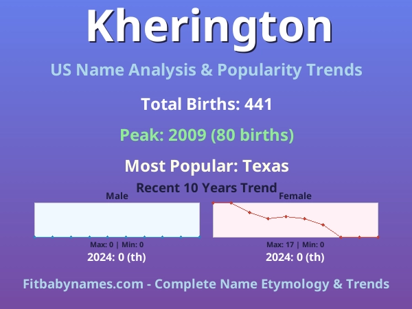 Infographic: Kherington name meaning, origin, and popularity trends in the United States (US baby name analysis chart)