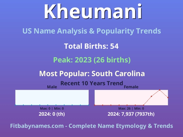 Infographic: Kheumani name meaning, origin, and popularity trends in the United States (US baby name analysis chart)