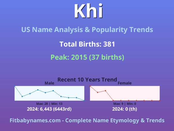 Infographic: Khi name meaning, origin, and popularity trends in the United States (US baby name analysis chart)