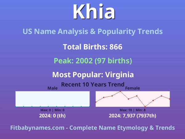 Infographic: Khia name meaning, origin, and popularity trends in the United States (US baby name analysis chart)