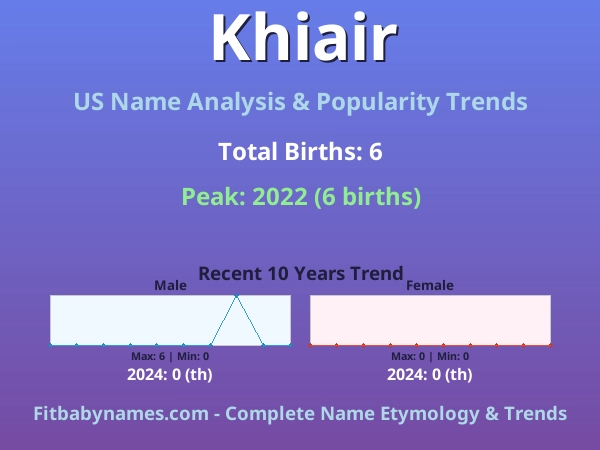 Infographic: Khiair name meaning, origin, and popularity trends in the United States (US baby name analysis chart)