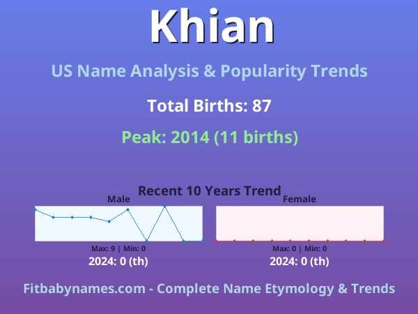 Infographic: Khian name meaning, origin, and popularity trends in the United States (US baby name analysis chart)