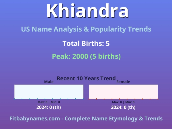 Infographic: Khiandra name meaning, origin, and popularity trends in the United States (US baby name analysis chart)