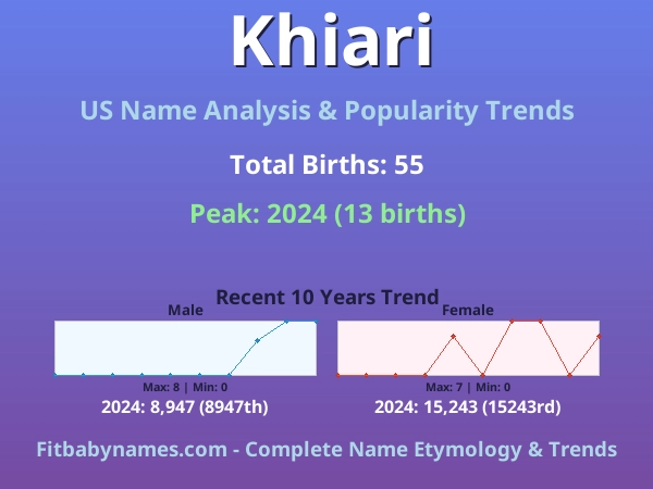 Infographic: Khiari name meaning, origin, and popularity trends in the United States (US baby name analysis chart)